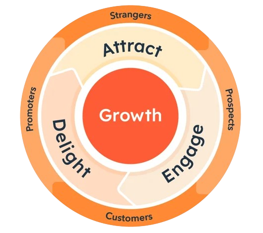 HubSpot Flywheel